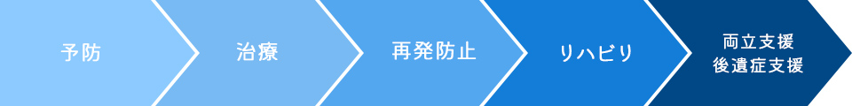 脳卒中・心臓病相談の手順