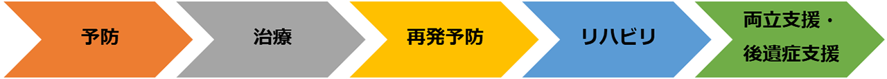 脳卒中・心臓病相談支援窓口としての役割